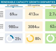 IRENA reports record growth in renewables but roll out is uneven across the world