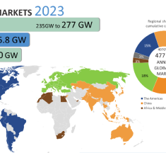 At least 29 countries installed more than 1 GW of PV in 2023